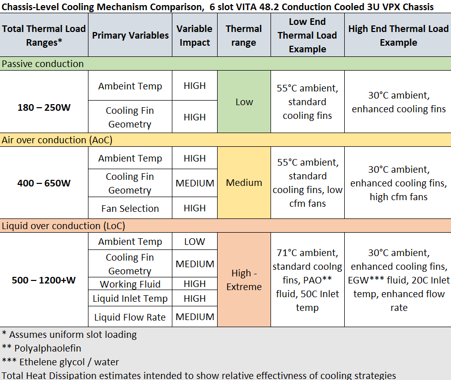 Table compares cooling capacity using passive, air assist and liquid assist conduction cooling in 6 slot VITA 48.2 3U VPX Chassis